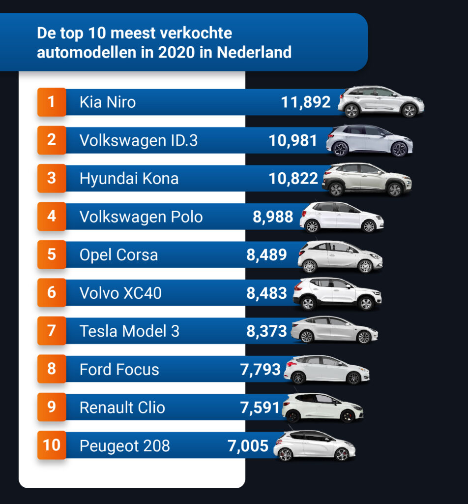 Top 10 meest verkochte automodellen in 2020 in Nederland