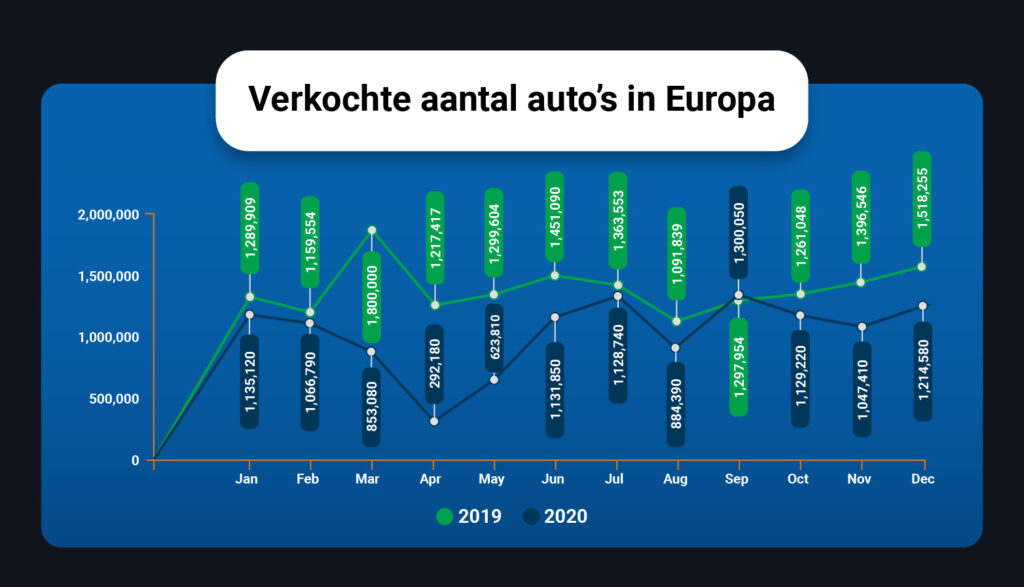 Vergelijking van het aantal verkochte auto's in Europa in 2019 en 2020