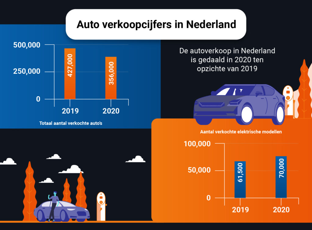 Vergelijking van het aantal verkochte auto's in Nederland in 2019 en 2020
